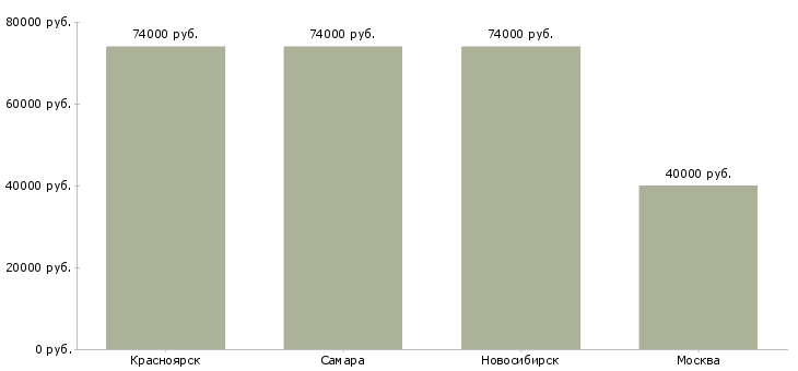 Поиск работы машинист катка грунтового-Медиана зарплаты для вакансии «машинист катка грунтового» в других городах