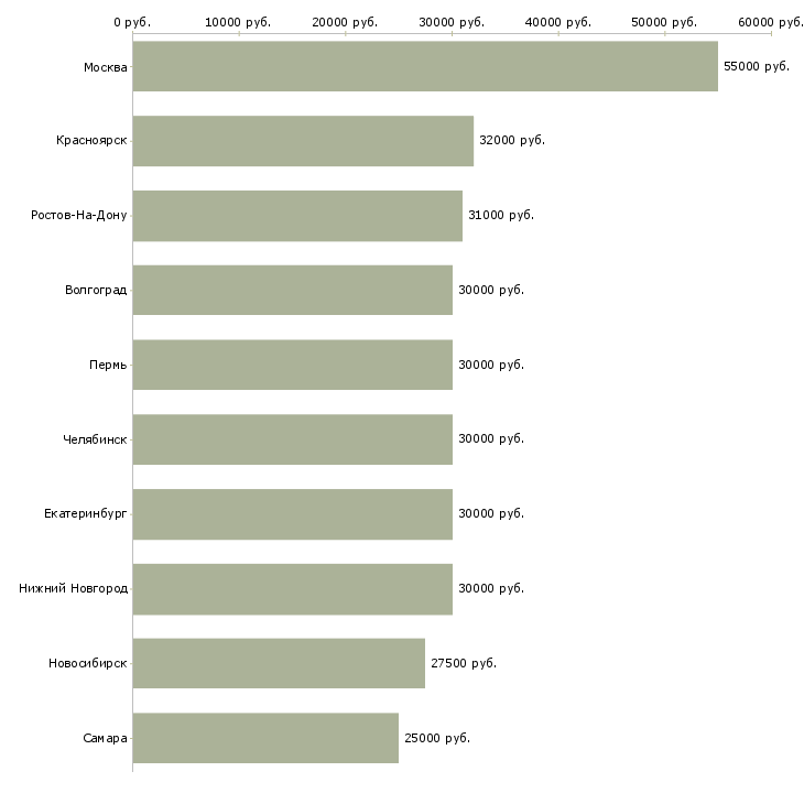Поиск работы менеджер по работе с контрагентами-Медиана зарплаты для вакансии «менеджер по работе с контрагентами» в других городах