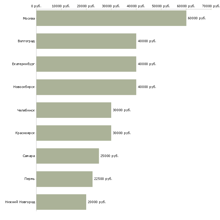 Поиск работы менеджер проектов ит-Медиана зарплаты для вакансии «менеджер проектов ит» в других городах