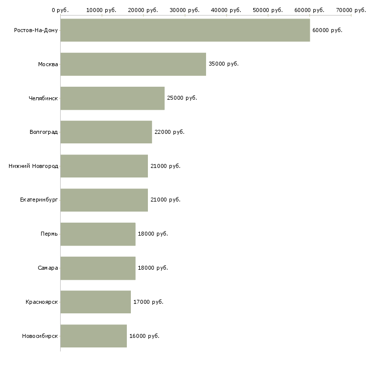 Поиск работы повар китайской кухни-Медиана зарплаты для вакансии «повар китайской кухни» в других городах