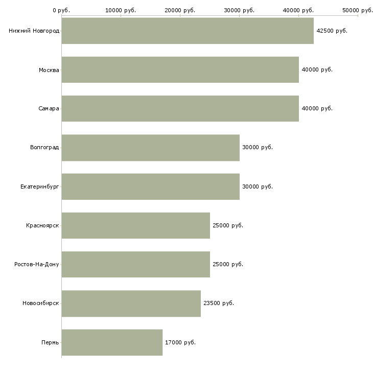 Поиск работы продавец кухонной мебели-Медиана зарплаты для вакансии «продавец кухонной мебели» в других городах