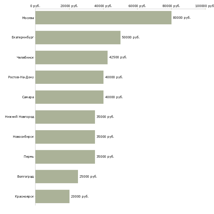 Поиск работы руководитель проектов продаж-Медиана зарплаты для вакансии «руководитель проектов продаж» в других городах
