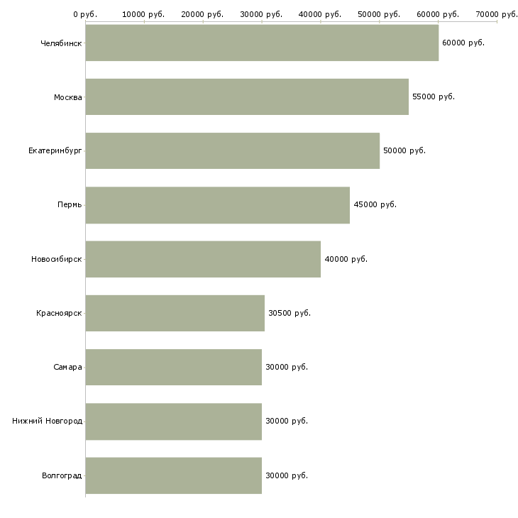 Поиск работы сотрудник на личном авто-Медиана зарплаты для вакансии «сотрудник на личном авто» в других городах