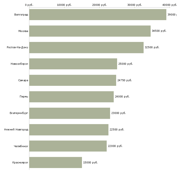 Поиск работы специалист по упаковке-Медиана зарплаты для вакансии «специалист по упаковке» в других городах
