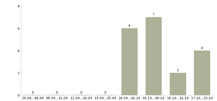 Работа ведущий специалист отдела продаж Башкортостан - Число вакансий Башкортостан по специальности ведущий специалист отдела продаж за 2 месяца