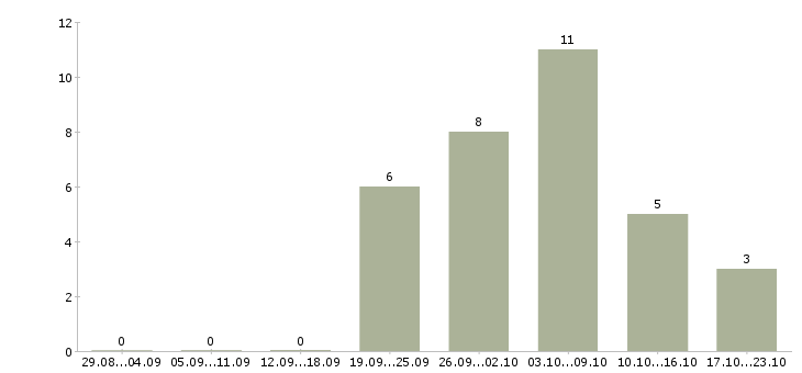 Работа требуется сотрудник на удаленную работу Марий эл - Число вакансий Марий эл по специальности требуется сотрудник на удаленную работу за 2 месяца