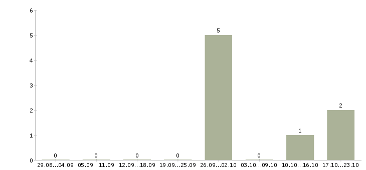 Работа фрезеровщик вахтой Набережные челны - Число вакансий Набережные челны по специальности фрезеровщик вахтой за 2 месяца