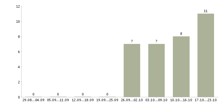Работа менеджер по продажам строительного оборудования Нижний новгород - Число вакансий Нижний новгород по специальности менеджер по продажам строительного оборудования за 2 месяца