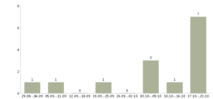 Работа администратор сайта в интернете Ростов-на-дону - Число вакансий Ростов-на-дону по специальности администратор сайта в интернете за 2 месяца