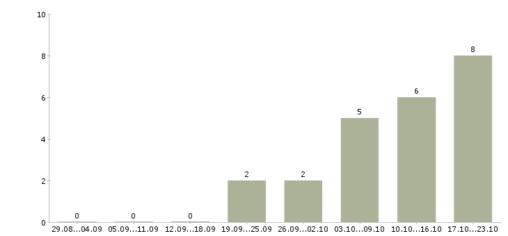 Работа продавец кухонной мебели Санкт-петербург - Число вакансий Санкт-петербург по специальности продавец кухонной мебели за 2 месяца