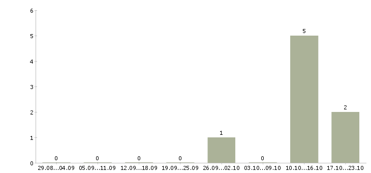 Работа сотрудник на личном авто Татарстан - Число вакансий Татарстан по специальности сотрудник на личном авто за 2 месяца