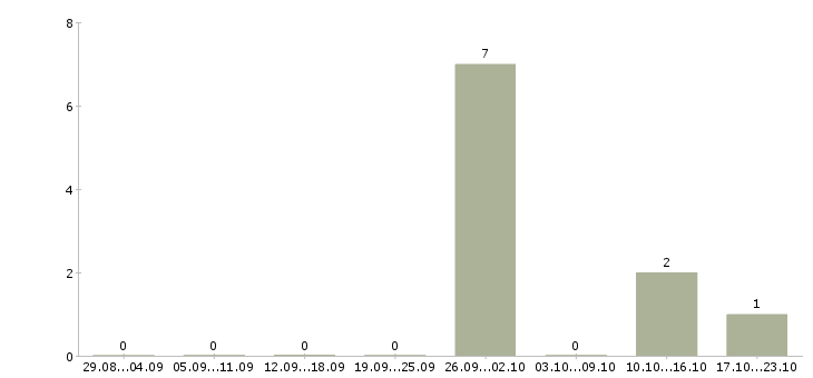 Работа оператор холодных звонков Удмуртия - Число вакансий Удмуртия по специальности оператор холодных звонков за 2 месяца
