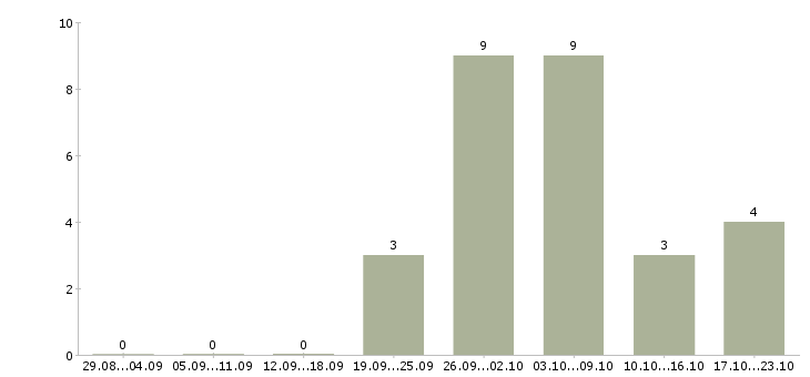 Работа требуется менеджер для интернет магазина Удмуртия - Число вакансий Удмуртия по специальности требуется менеджер для интернет магазина за 2 месяца