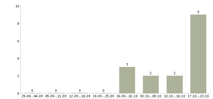 Работа бизнес в крупной компании Хакасия - Число вакансий Хакасия по специальности бизнес в крупной компании за 2 месяца