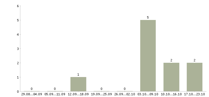 Работа руководитель аналитического отдела в Архангельске - Число вакансий в Архангельске по специальности руководитель аналитического отдела за 2 месяца