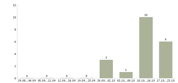 Работа менеджер по корпоративной культуре в Барнауле - Число вакансий в Барнауле по специальности менеджер по корпоративной культуре за 2 месяца