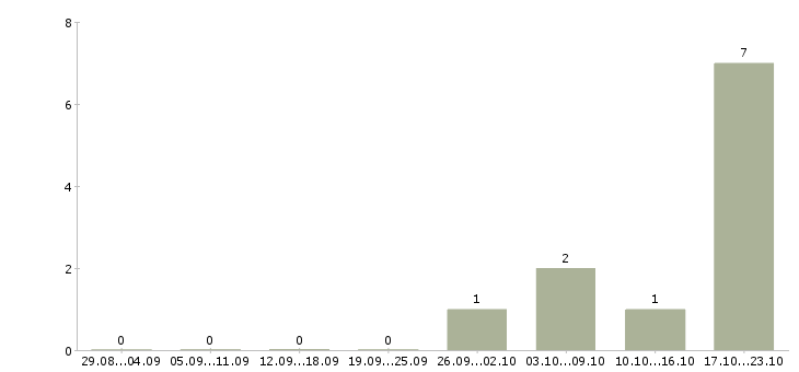Работа менеджер по мерчендайзингу в Барнауле - Число вакансий в Барнауле по специальности менеджер по мерчендайзингу за 2 месяца