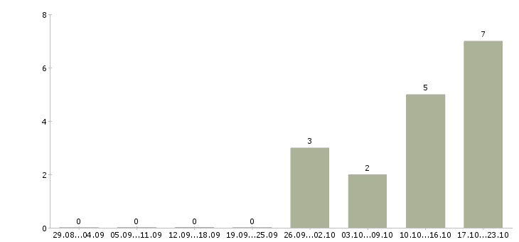 Работа оператор на телефон в офис в Барнауле - Число вакансий в Барнауле по специальности оператор на телефон в офис за 2 месяца