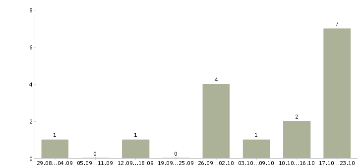 Работа администратор на совмещение в Вологде - Число вакансий в Вологде по специальности администратор на совмещение за 2 месяца