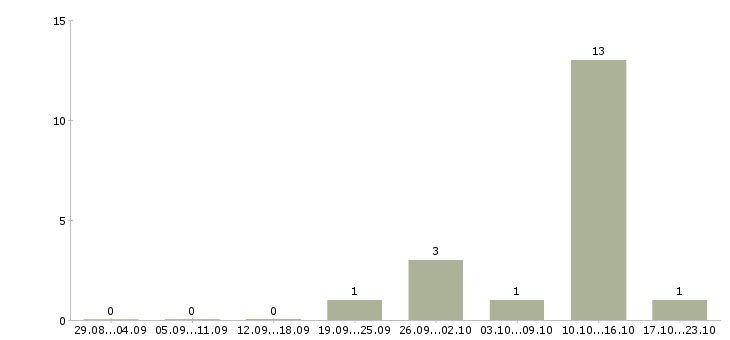 Работа сотрудник на телефонные звонки в Вологде - Число вакансий в Вологде по специальности сотрудник на телефонные звонки за 2 месяца