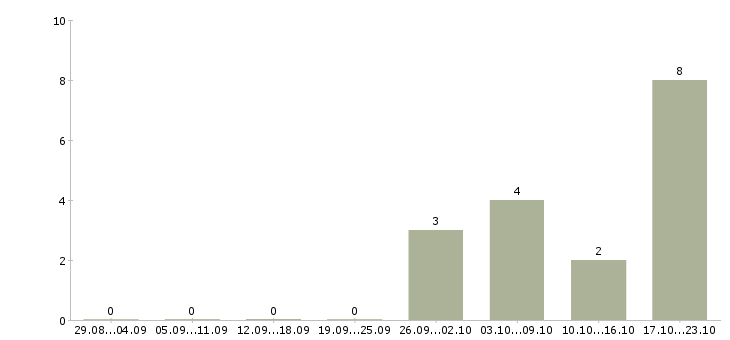 Работа специалист по финансовой деятельности в Воронеже - Число вакансий в Воронеже по специальности специалист по финансовой деятельности за 2 месяца