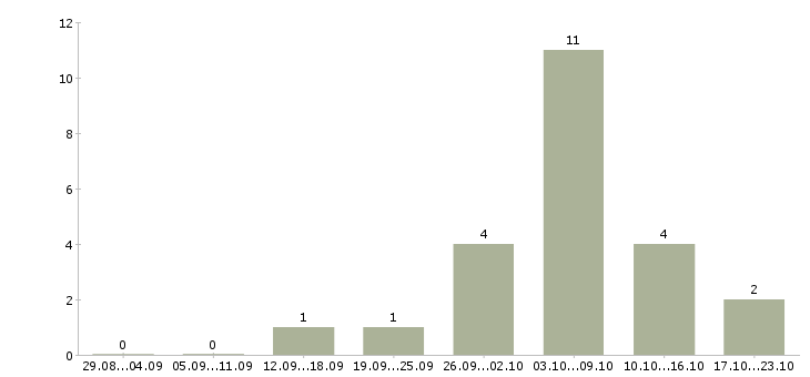 Работа бухгалтер направления в Екатеринбурге - Число вакансий в Екатеринбурге по специальности бухгалтер направления за 2 месяца