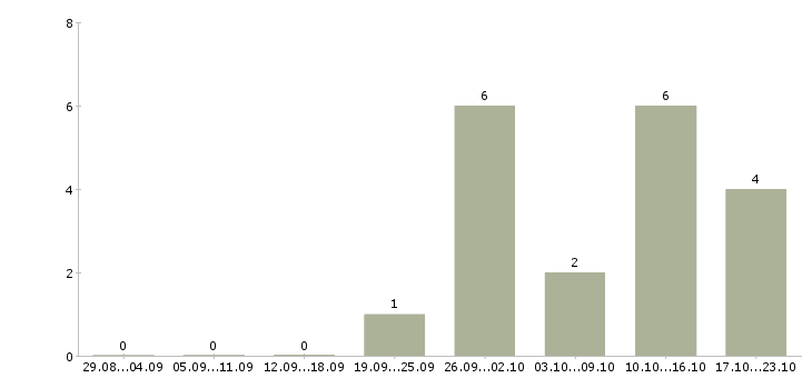 Работа бухгалтер по учету материалов в Екатеринбурге - Число вакансий в Екатеринбурге по специальности бухгалтер по учету материалов за 2 месяца