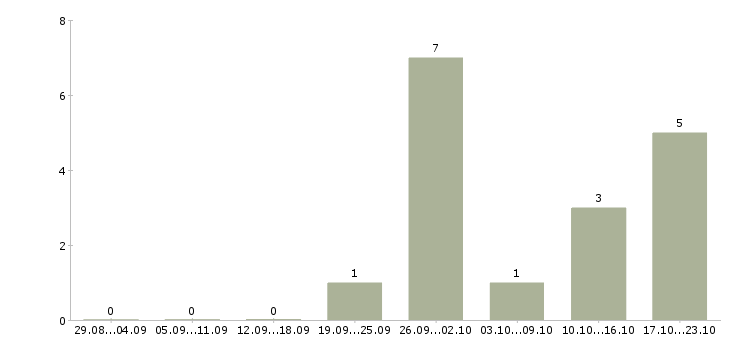Работа подработка в свободные часы в Ижевске - Число вакансий в Ижевске по специальности подработка в свободные часы за 2 месяца