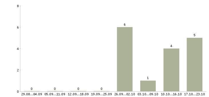 Работа супервайзер по продажам в Ижевске - Число вакансий в Ижевске по специальности супервайзер по продажам за 2 месяца