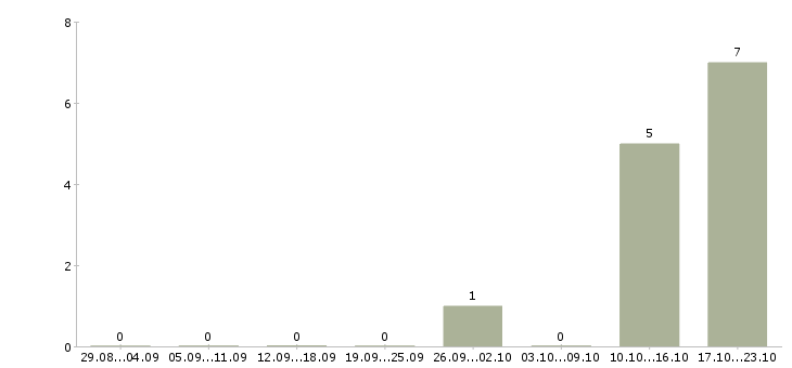 Работа специалист 3 категории в Иркутске - Число вакансий в Иркутске по специальности специалист 3 категории за 2 месяца