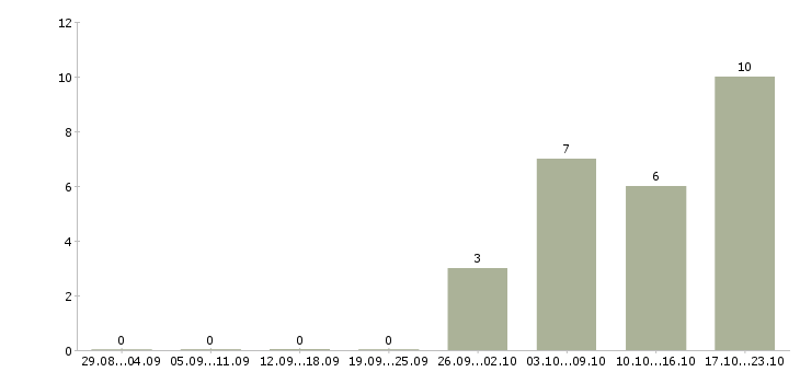 Работа специалист сервисного обслуживания в Иркутске - Число вакансий в Иркутске по специальности специалист сервисного обслуживания за 2 месяца