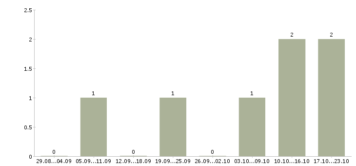 Работа менеджер отдела рекламы в Калининграде - Число вакансий в Калининграде по специальности менеджер отдела рекламы за 2 месяца