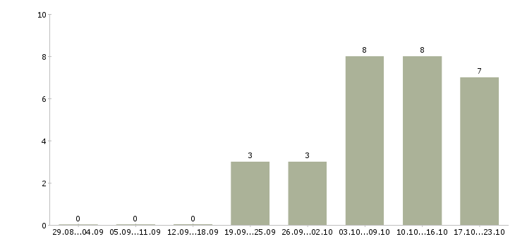 Работа требуется менеджер для удаленной работы в Калуге - Число вакансий в Калуге по специальности требуется менеджер для удаленной работы за 2 месяца
