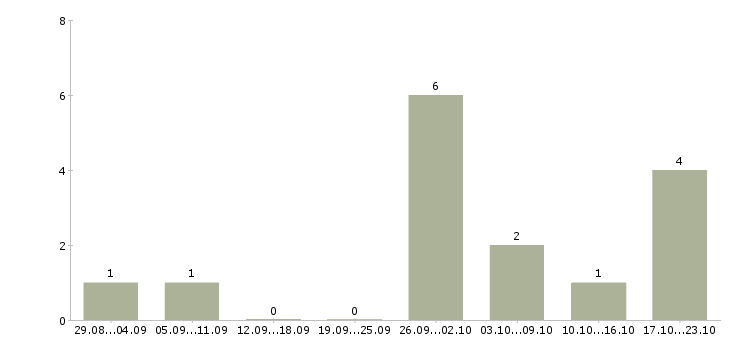 Работа администратор на совмещение в Кирове - Число вакансий в Кирове по специальности администратор на совмещение за 2 месяца