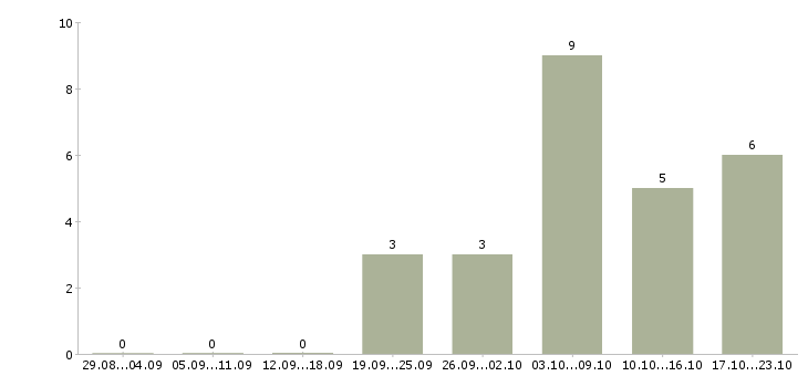 Работа предлагаем удаленную работу в Костроме - Число вакансий в Костроме по специальности предлагаем удаленную работу за 2 месяца