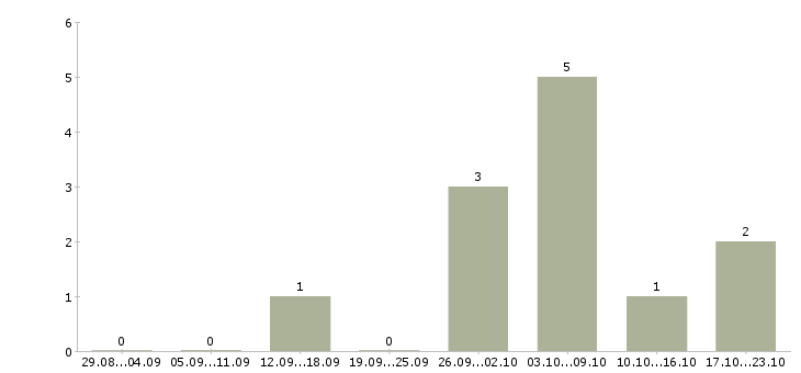 Работа фрезеровщик вахта в Краснодаре - Число вакансий в Краснодаре по специальности фрезеровщик вахта за 2 месяца