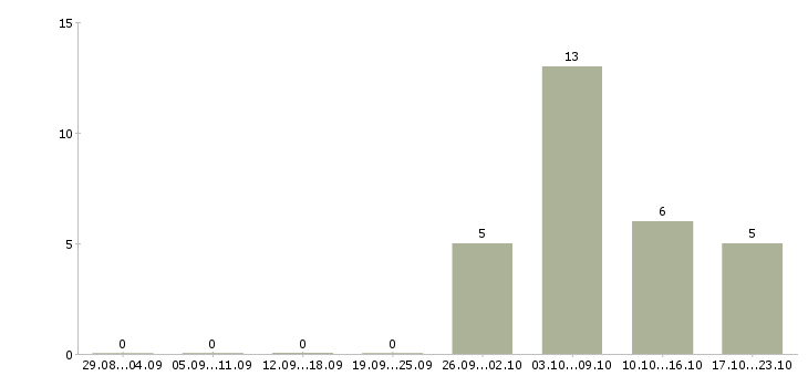 Работа ведущий специалист отдела развития в Красноярске - Число вакансий в Красноярске по специальности ведущий специалист отдела развития за 2 месяца