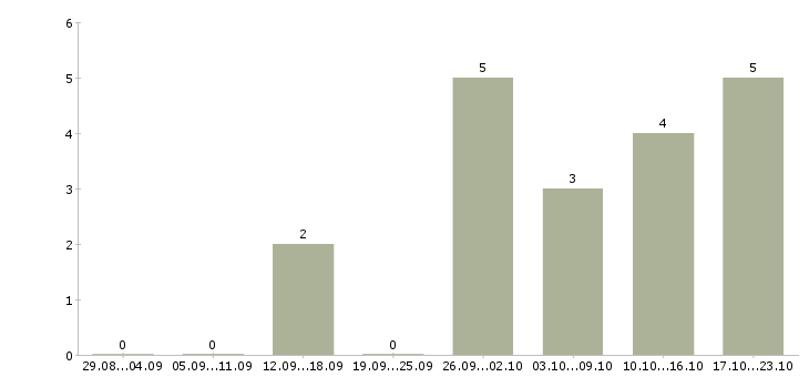 Работа легальный заработок в интернете в Москве - Число вакансий в Москве по специальности легальный заработок в интернете за 2 месяца