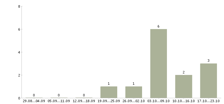 Работа маляр на мебельное производство в Москве - Число вакансий в Москве по специальности маляр на мебельное производство за 2 месяца