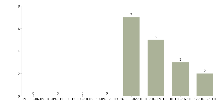 Работа мастер цеха автосервиса в Москве - Число вакансий в Москве по специальности мастер цеха автосервиса за 2 месяца