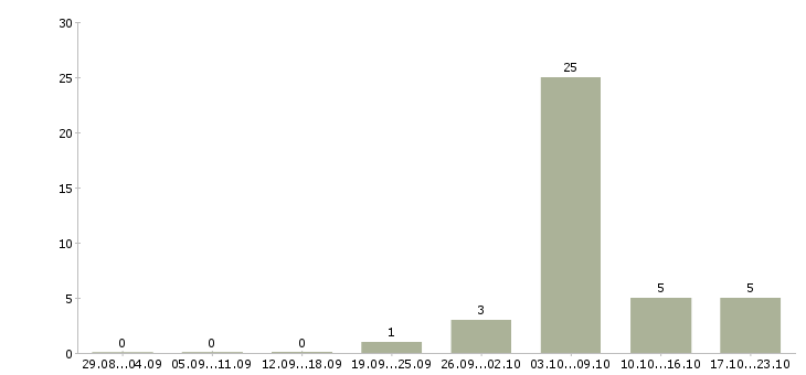 Работа повар китайской кухни в Москве - Число вакансий в Москве по специальности повар китайской кухни за 2 месяца