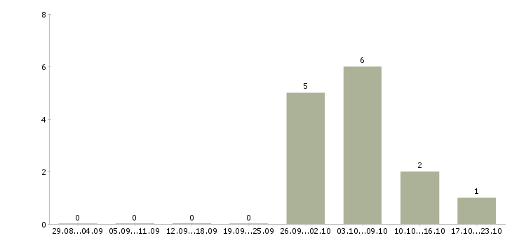 Работа сотрудник на оформление документов в Новокузнецке - Число вакансий в Новокузнецке по специальности сотрудник на оформление документов за 2 месяца