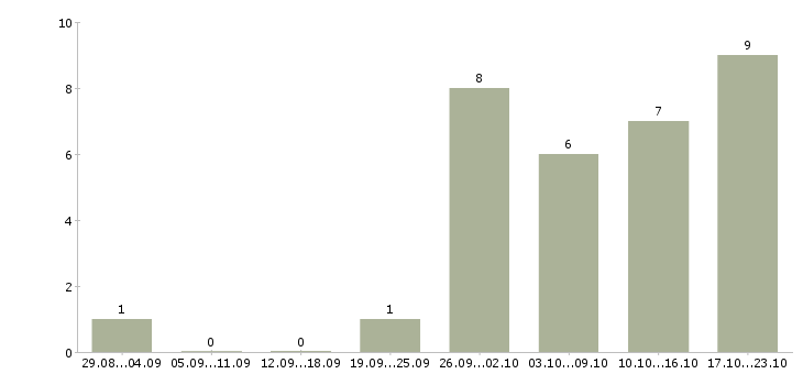 Работа администратор на совмещение в Новосибирске - Число вакансий в Новосибирске по специальности администратор на совмещение за 2 месяца