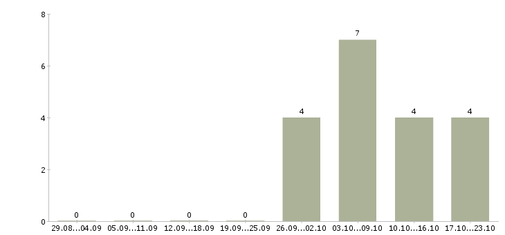 Работа ведущий кредитный специалист в Новосибирске - Число вакансий в Новосибирске по специальности ведущий кредитный специалист за 2 месяца