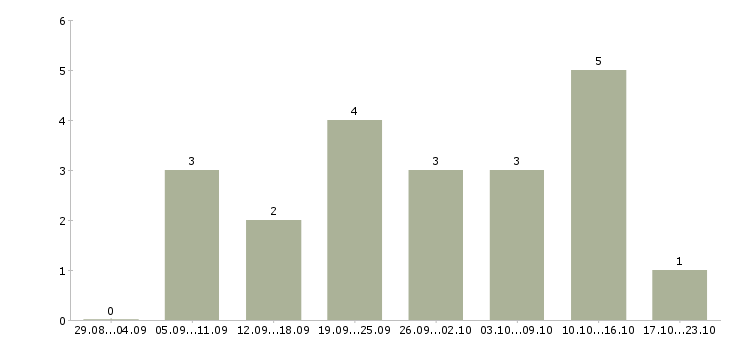 Работа оператор пк в интернет магазин в Новосибирске - Число вакансий в Новосибирске по специальности оператор пк в интернет магазин за 2 месяца