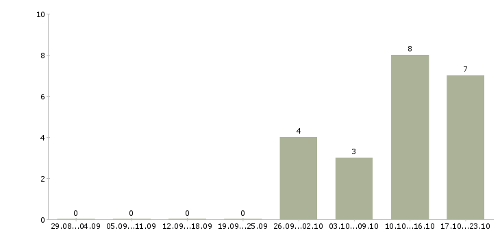 Работа представитель торговый эксклюзивный в Новосибирске - Число вакансий в Новосибирске по специальности представитель торговый эксклюзивный за 2 месяца