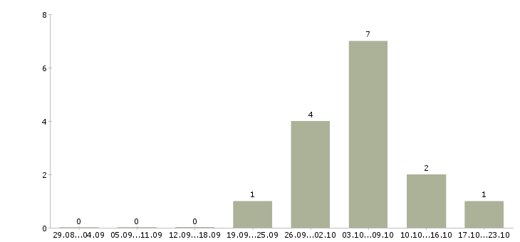 Работа бригадир грузчиков в Оренбурге - Число вакансий в Оренбурге по специальности бригадир грузчиков за 2 месяца