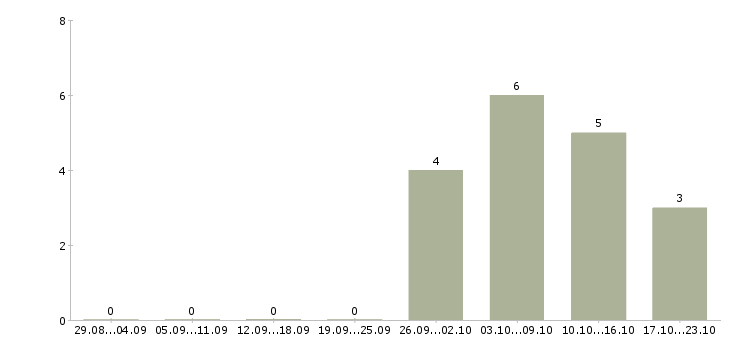Работа руководитель по развитию продаж в Орле - Число вакансий в Орле по специальности руководитель по развитию продаж за 2 месяца
