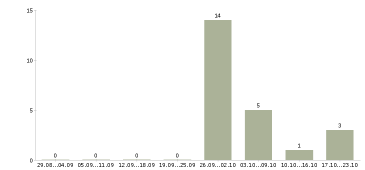 Работа специалист на выкладку в Пензе - Число вакансий в Пензе по специальности специалист на выкладку за 2 месяца