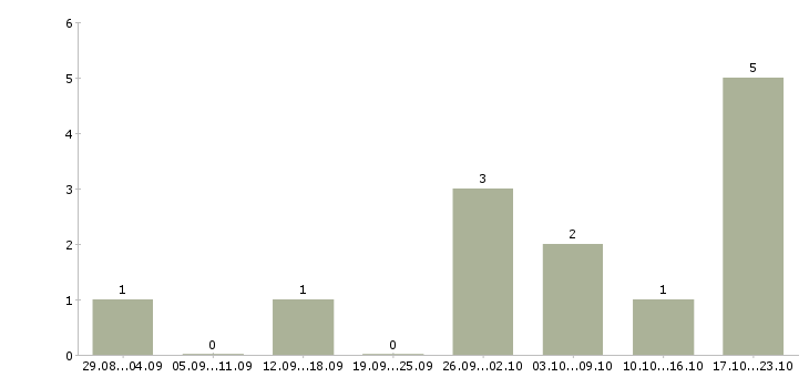 Работа администратор на совмещение в Пскове - Число вакансий в Пскове по специальности администратор на совмещение за 2 месяца